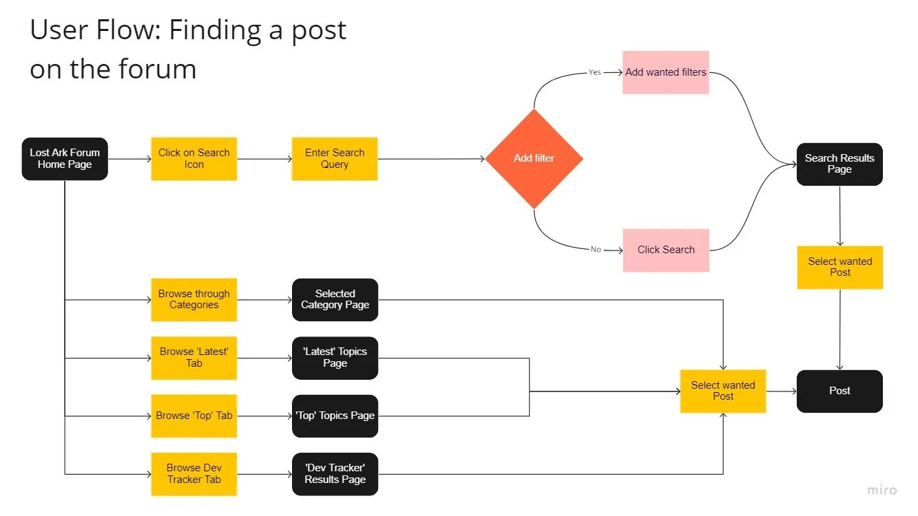 User flow for finding a post: from the forum home page, users either search, or browse categories, latest, top or the developer tracker, and all paths end at the selected post.