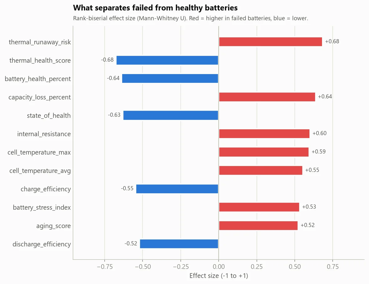 Bar chart: what separates failed from healthy batteries. Higher thermal runaway risk (+0.68), capacity loss (+0.64), internal resistance (+0.60) and cell temperature (+0.59) mark failed batteries; lower thermal health score (-0.68), battery health (-0.64) and state of health (-0.63) do too.