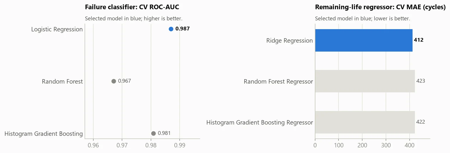Two model comparison charts. Failure classifier: logistic regression scores 0.987 cross-validated ROC-AUC, ahead of histogram gradient boosting at 0.981 and random forest at 0.967. Remaining life: ridge regression has the lowest error at 412 cycles.