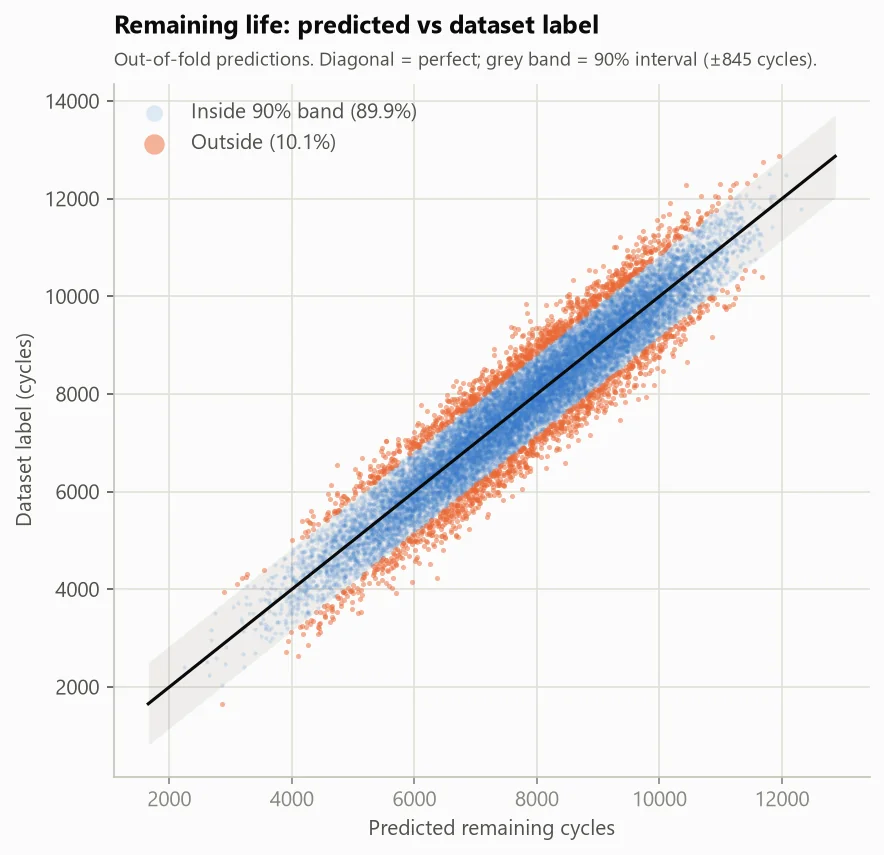 Scatter plot of predicted versus actual remaining life in cycles, tightly clustered along the diagonal, with a grey 90% band containing 89.9% of points.