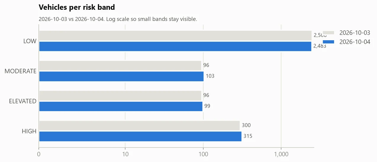 Bar chart comparing vehicles per risk band on two days: low about 2,500, moderate about 100, elevated about 99, and high rising from 300 to 315.